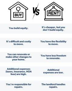 Rent or Buy a House